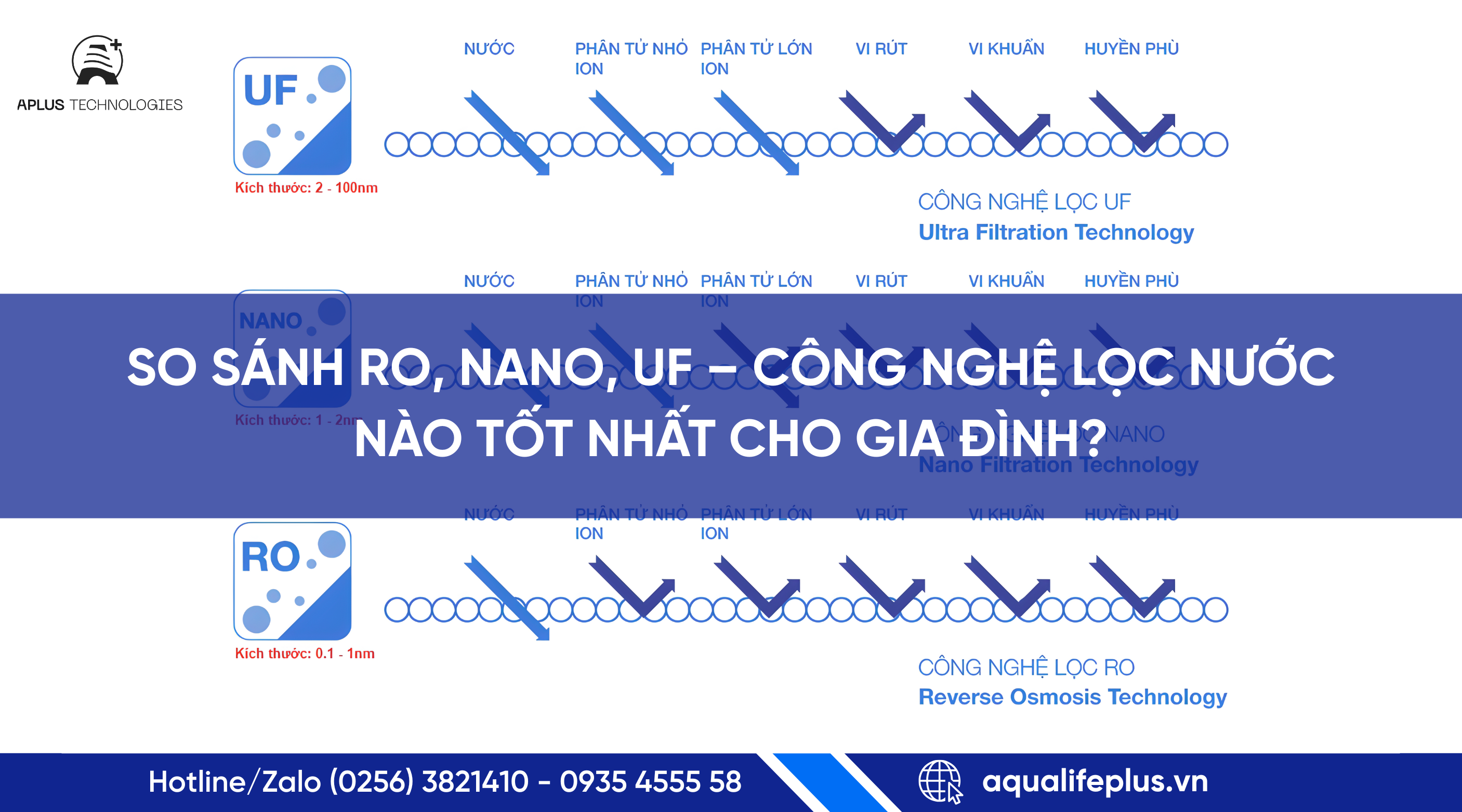 So sánh RO, Nano, UF – Công nghệ lọc nước nào tốt nhất cho gia đình?