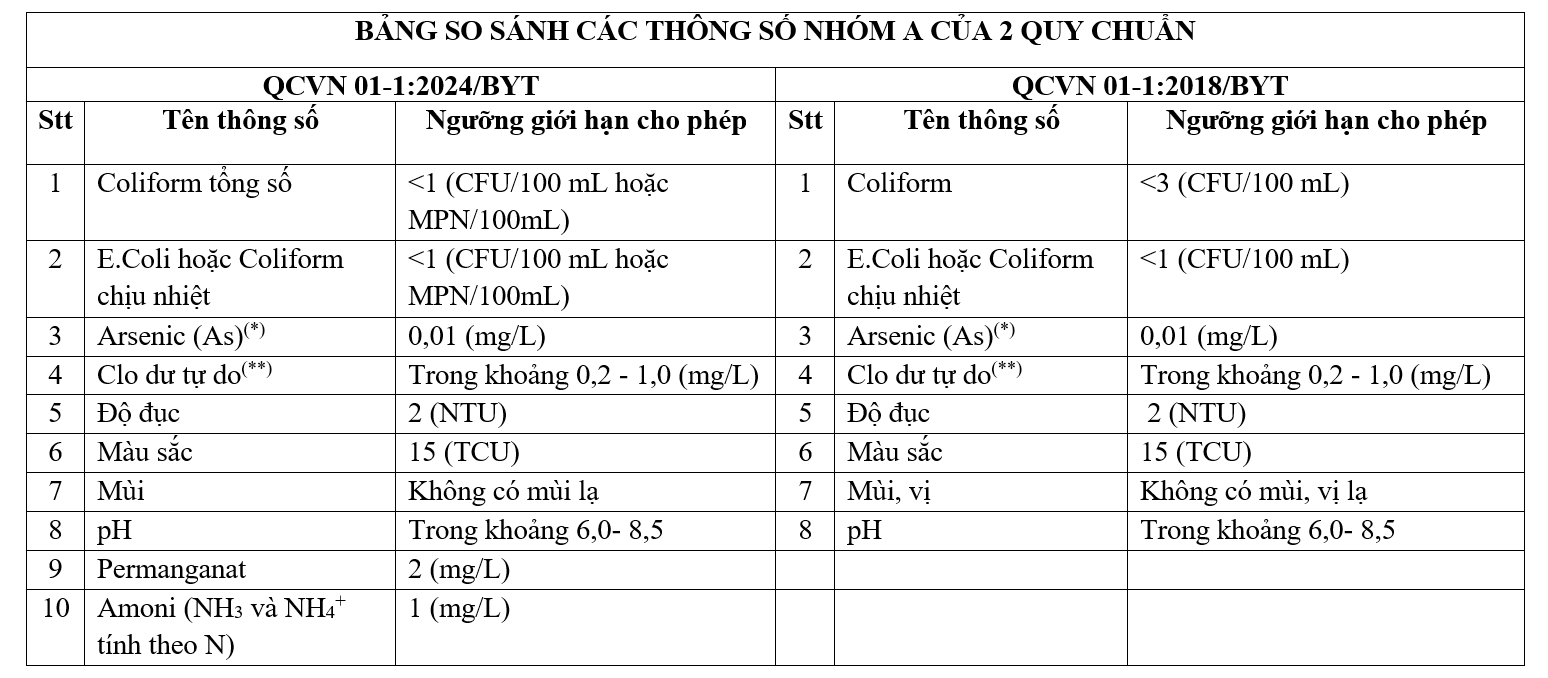 Những điểm mới trong QCVN 01-1:2024/BYT - Nhóm A